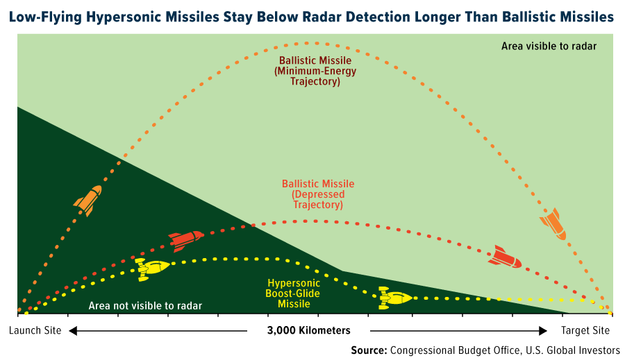 Low-Flying Hypersonic Missiles Stay Below Detection Longer than Ballistic Missiles