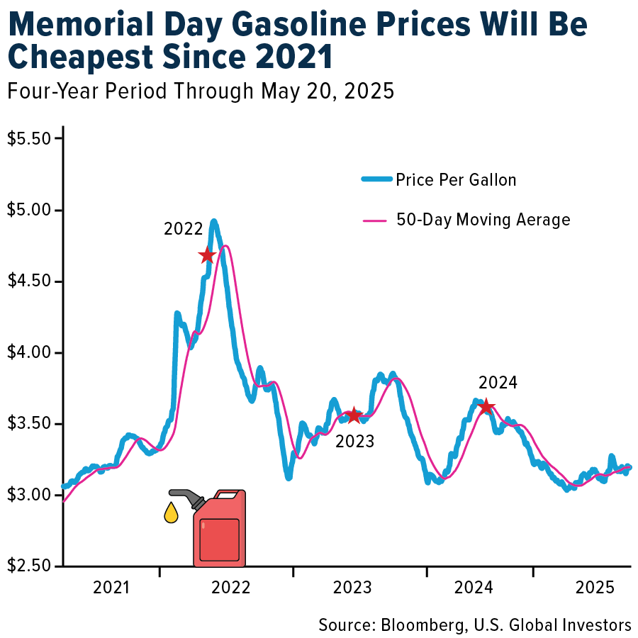 Memorial Day Gasoline Prices Will Be Cheapest Since 2021