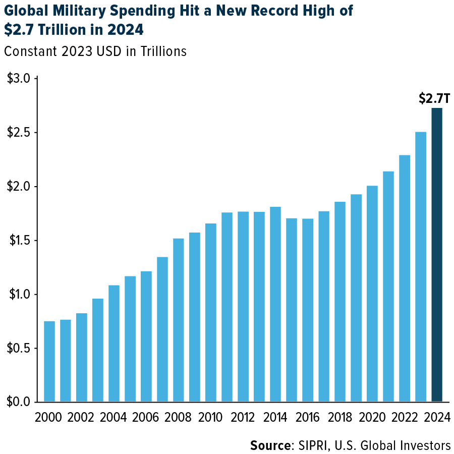 global military spending hit a new record high of $2.7 trillion in 2024 constant 2023 usd in trillions