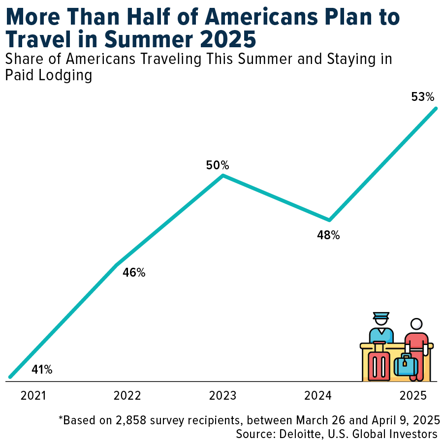 More Than Half of Americans Plan to Travel in Summer 2025