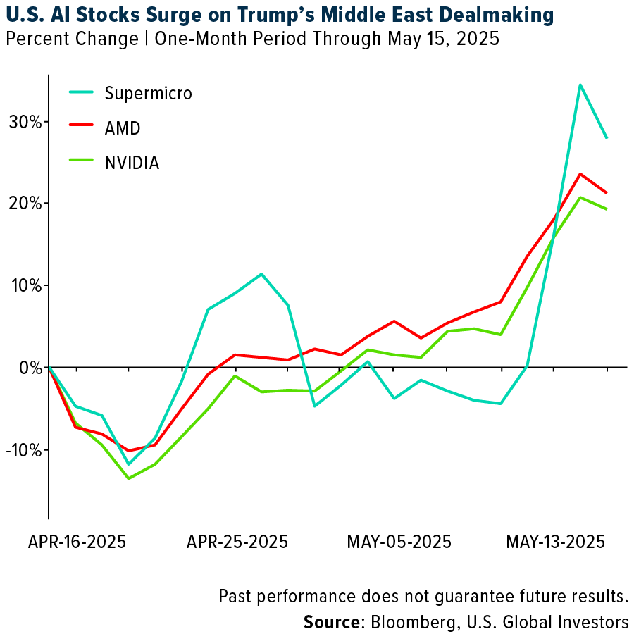 US AI stocks surge on trump's middle east dealmaking, percent change in one-month period thorugh may 15, 2025 for supermicro, AMD, Nvidia
