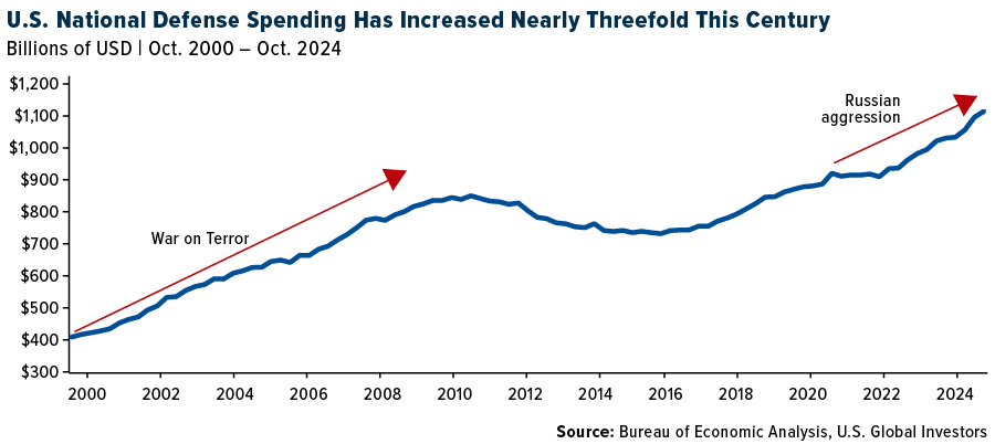 U.S. National Defense Spending Has Increased Nearly Three-fold this century