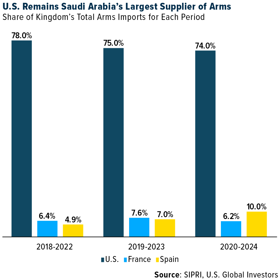 us remains saudi arabia's largest supplier of arms - share of kingdom's total arms imports for 2018-2022, 2019-2023, 2020-2024