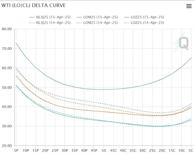 Compare Delta Curves for Multiple Expirations via QuikStrike