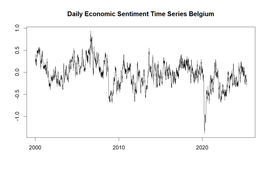 Daily Economic Sentiment Belgium Kris Boudt