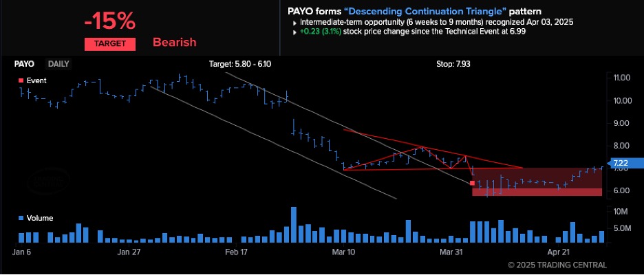 Trading Central chart example of Descending Continuation Triangle pattern.