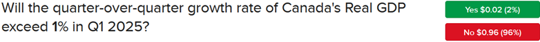 ForecastTrader Contract asking of Canada real GDP will exceed 1 in first quarter