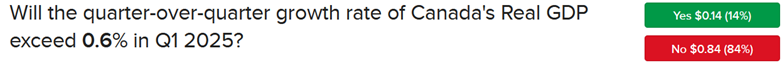 ForecastTrader Contract asking of Canada real GDP will exceed 0.6% in first quarter