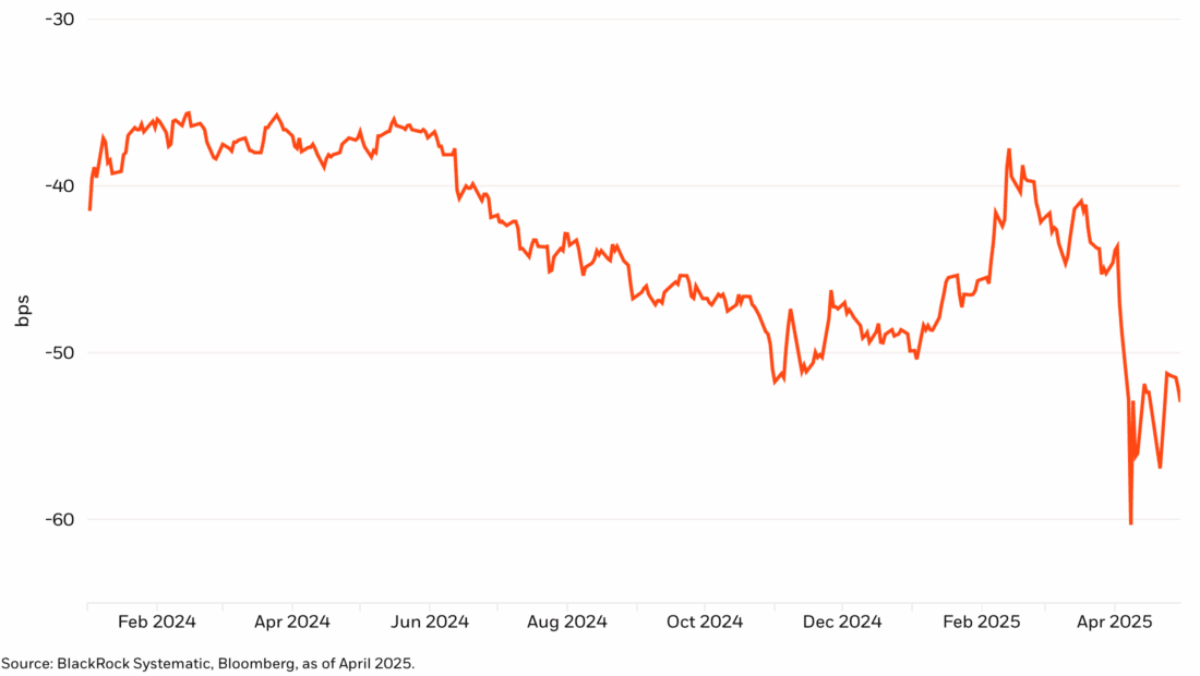 Interest rate swap spreads show the degree of distress in the rates market