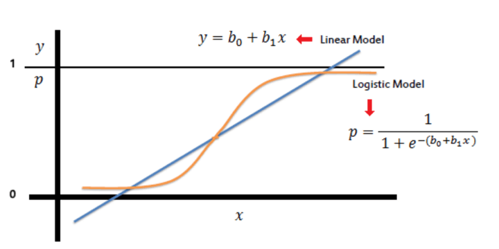 From Logistic to Random Forests: Mastering Non-linear Regression Models