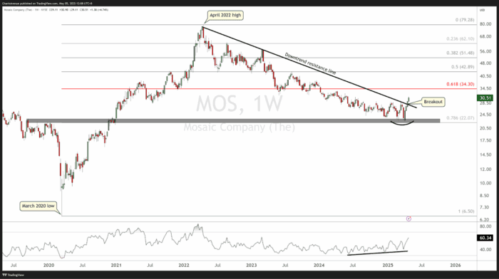 Chart Advisor: Fibonacci Extensions Influence Price Today