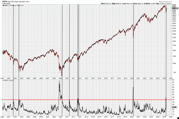 Chart Advisor: Looking at a Cyclical Bull Market