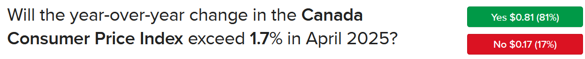 IBKR ForecastTrader Contract asking if Canada CPI will exceed 1.7% year of year in April.