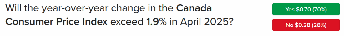 IBKR ForecastTrader Contract asking if Canada CPI will exceed 1.9% year of year in April.