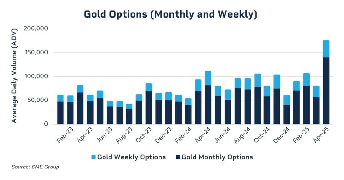 Gold Options (Monthly and Weekly)