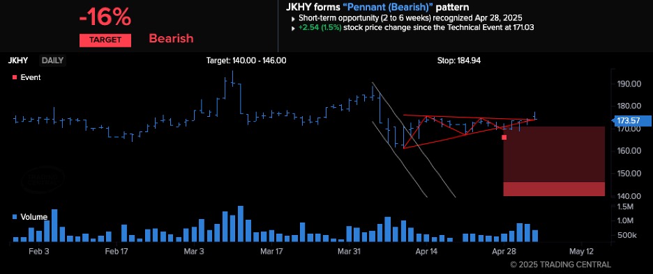 Trading Central example chart pattern of a Pennant (Bearish).
