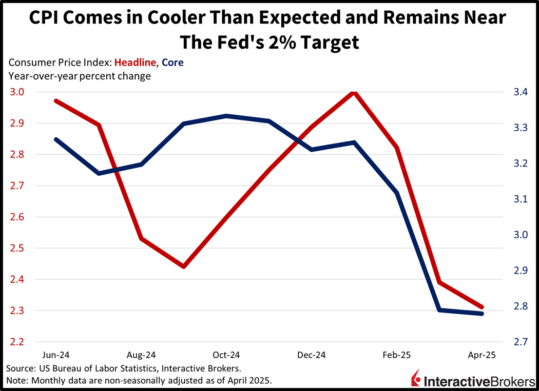 Consumer Price Index for April was lower than expected