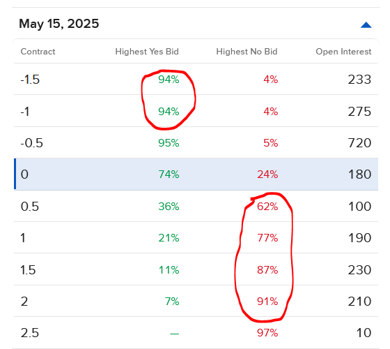 Pricing of IBKR ForecastTrader contracts regarding April retail sales