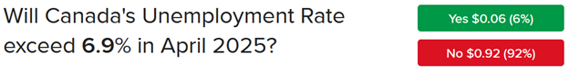 BKR ForecastTrader Contract asking if Canada's unemployment Rate will exceed 6.9% in April.
