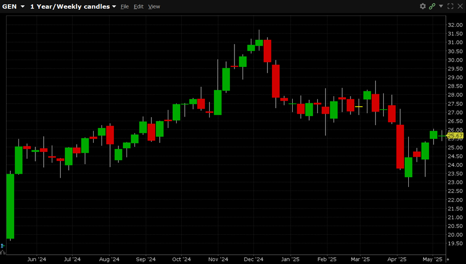 GEN is currently trading at $25.67. GEN has a 52-week high of $31.72 and a 52-week low of $19.38.