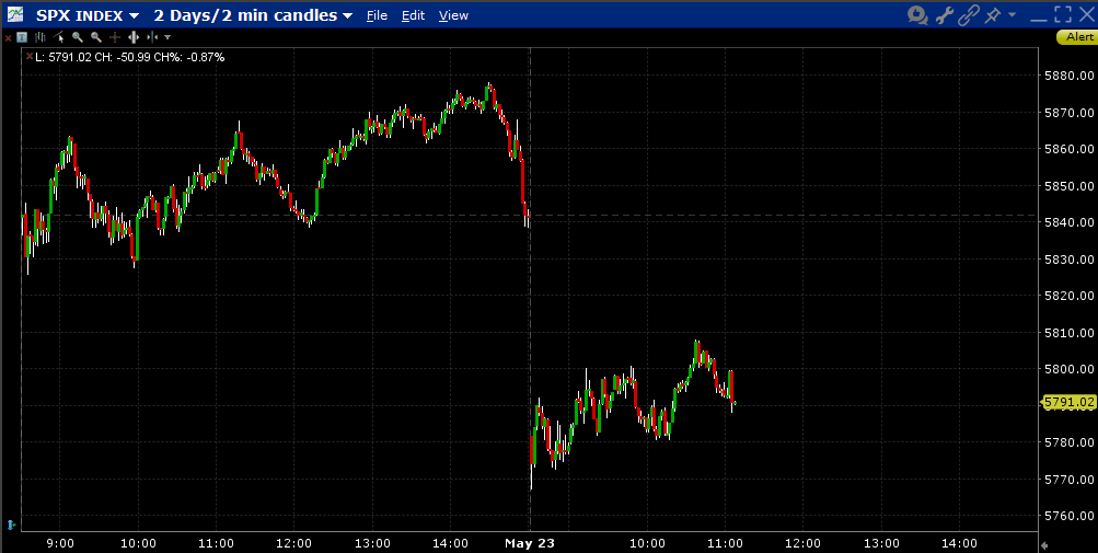 SPX 2-Days, 2-Minute Candles