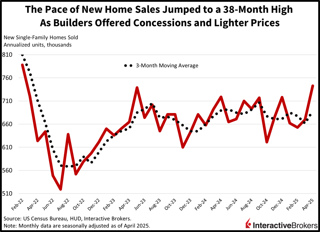 Historical new home sales by month