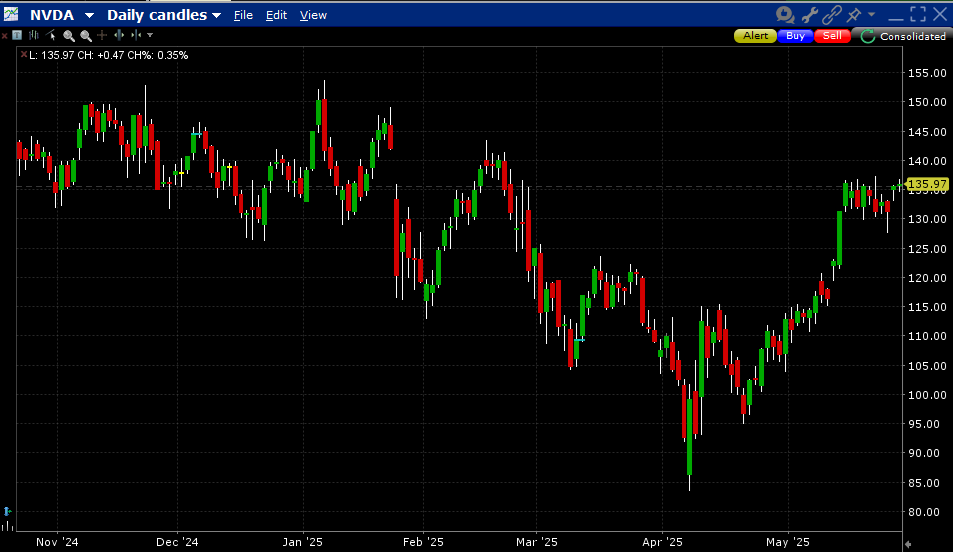 NVDA 6-Months, Daily Candles