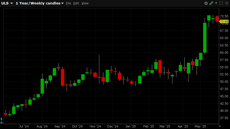 ULS is currently trading at $70.68. ULS has a 52-week low of $37.72.