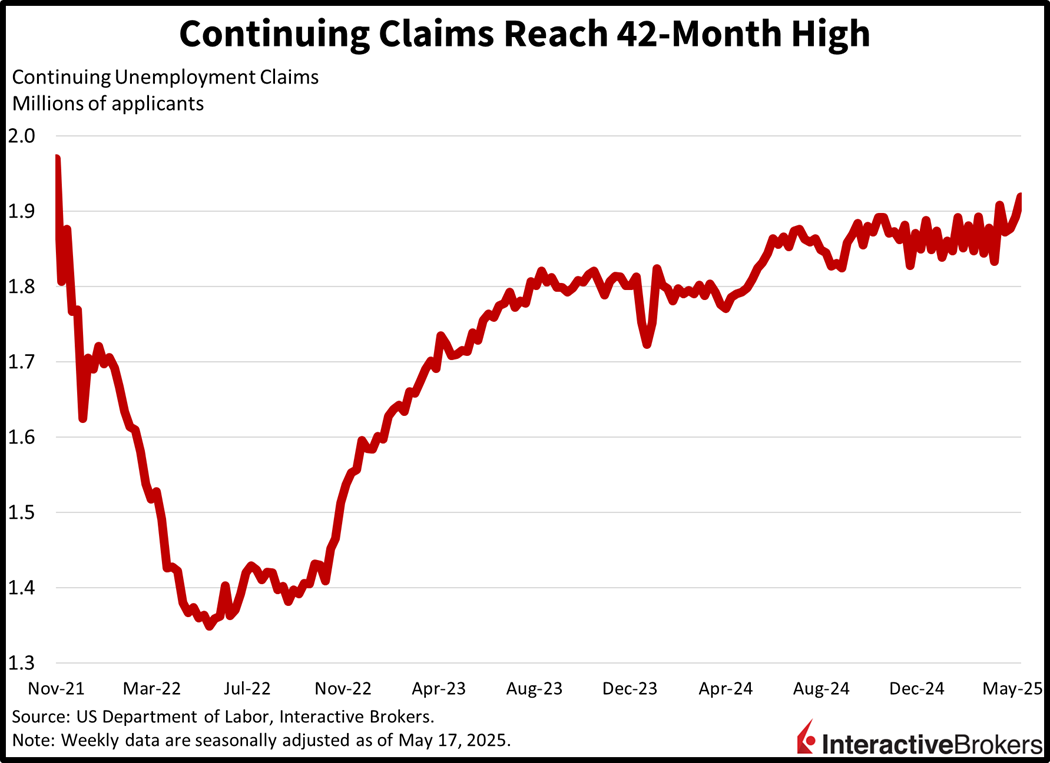 Continuing claims hit a 42 month high