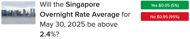 IBKR ForecastTrader Contract asking if Singapore Overnight Rate Average for May 30, 2025 will be above 2.4%