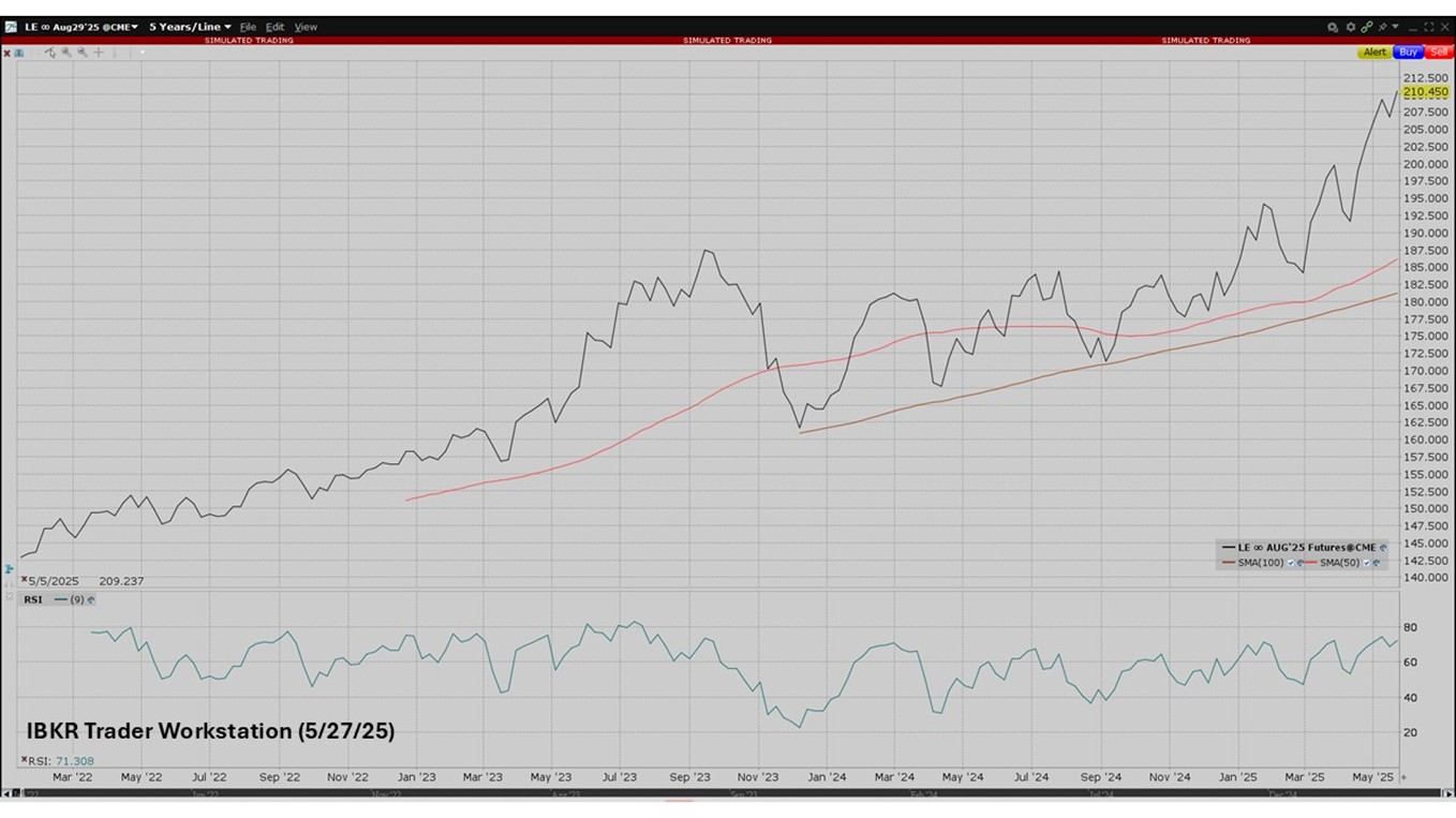 The cost of the continuous live cattle futures contract (LE) Tuesday remained at a nosebleed level of $210.475, essentially unchanged from the prior trade date, according to the IBKR Trader Workstation.