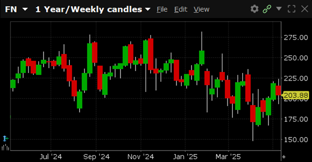 FN is currently trading at $203.88. FN has a 52-week high of $281.60 and a 52-week low of $148.55.