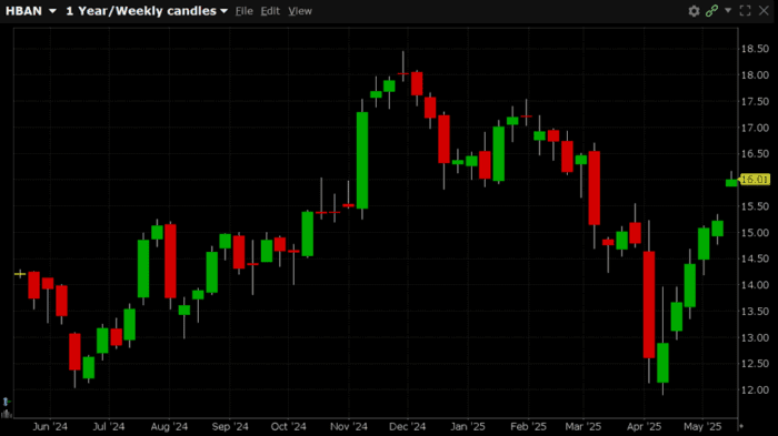 2,500 Puts Trade in Huntington Bancshares Inc (Symbol: HBAN)