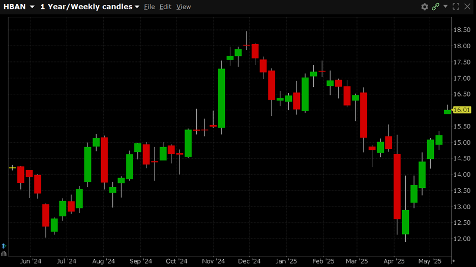 HBAN is currently trading at $16.01. HBAN has a 52-week low of $11.66 and a 52-week high of $18.28.