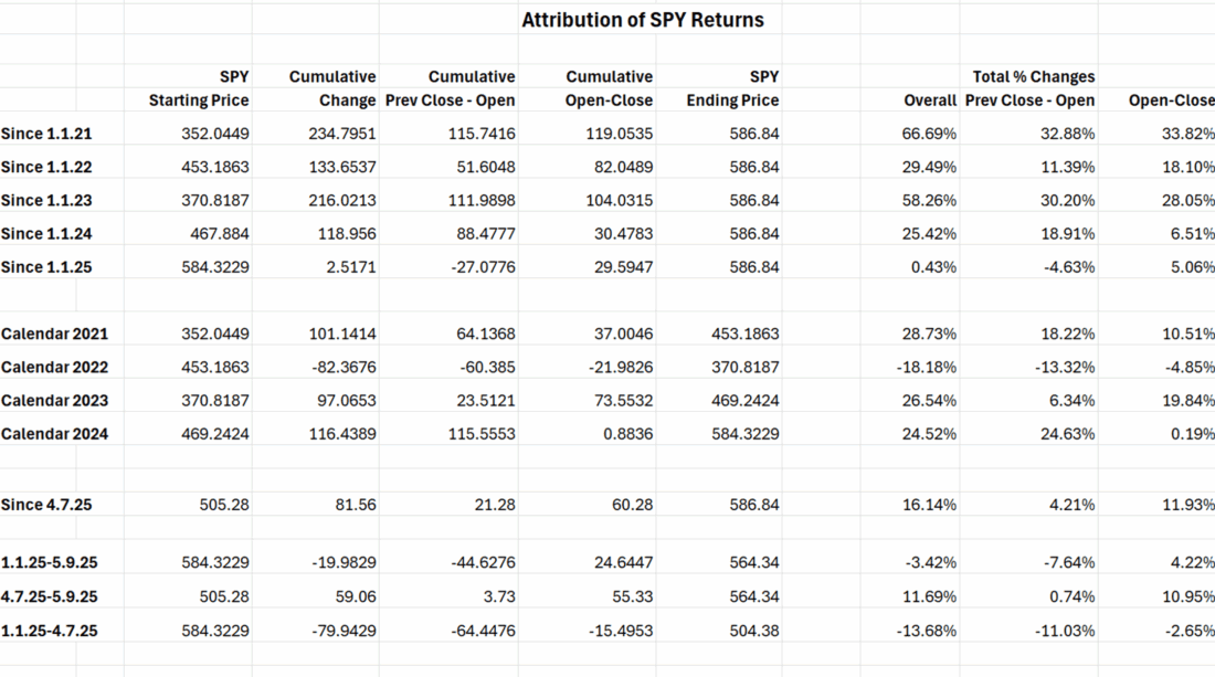 Attribution of SPY Returns