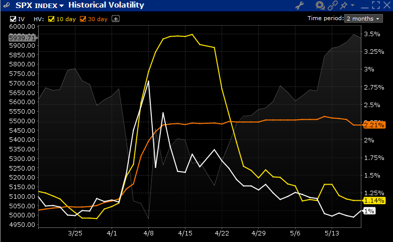 SPX Volatility, Implied (white, right scale), 10-Day Historical (yellow, right), 30-Day Historical (orange, right); SPX Index (faint grey, left scale)