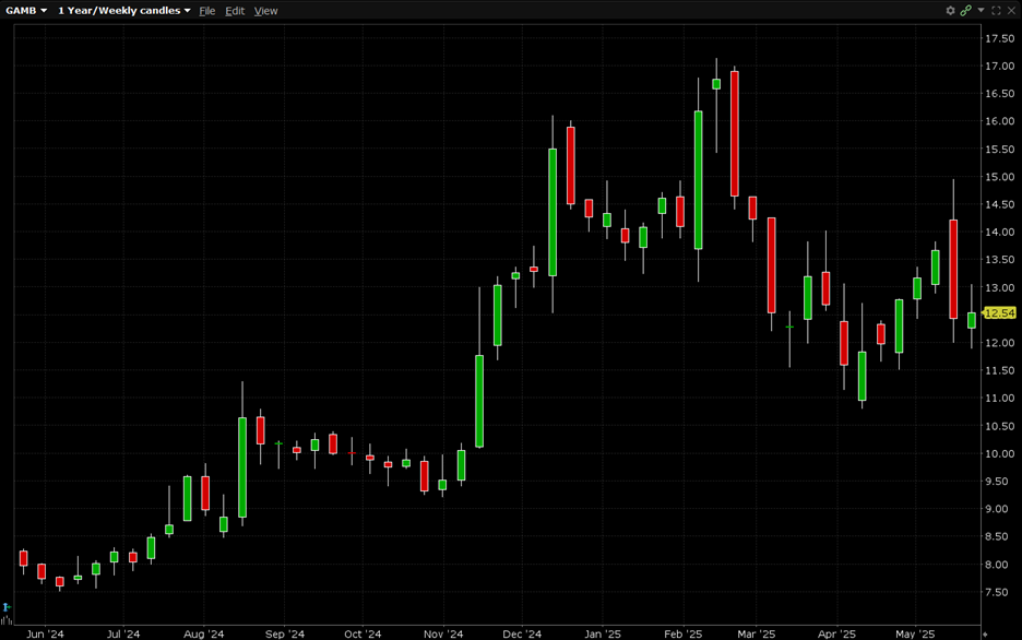 This was an opening trade with the open interest this morning less than 200 contracts. GAMB is currently trading at $12.54. GAMB has a 52-week high of $17.14 and a 52-week low of $7.51.