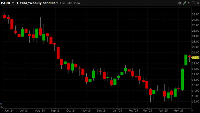 3,000 Calls Trade in Par Pacific Holdings, Inc. (Symbol: PARR)