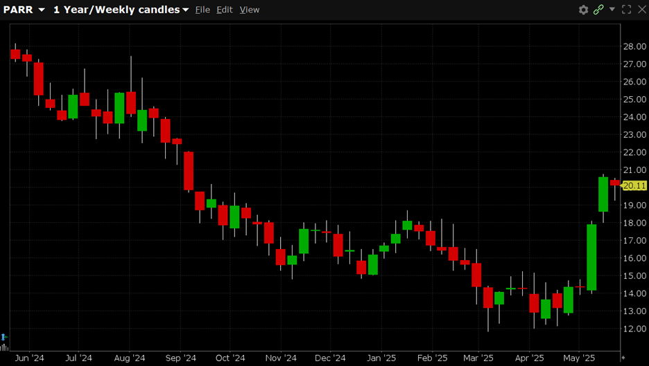 PARR is currently trading at $20.11. PARR has a 52-week high of $27.97 and a 52-week low of $11.86.