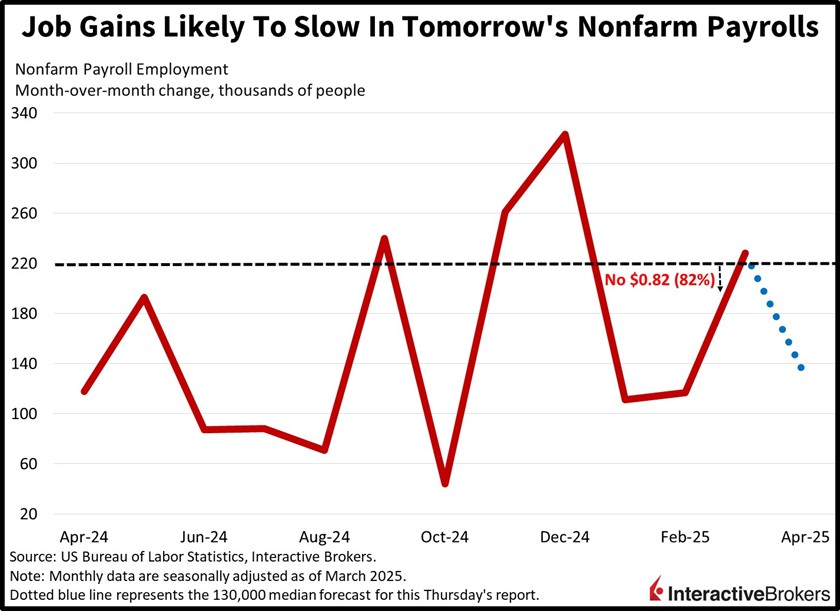 Job gains are likely to slow in tomorrow's nonfarm payrolls
