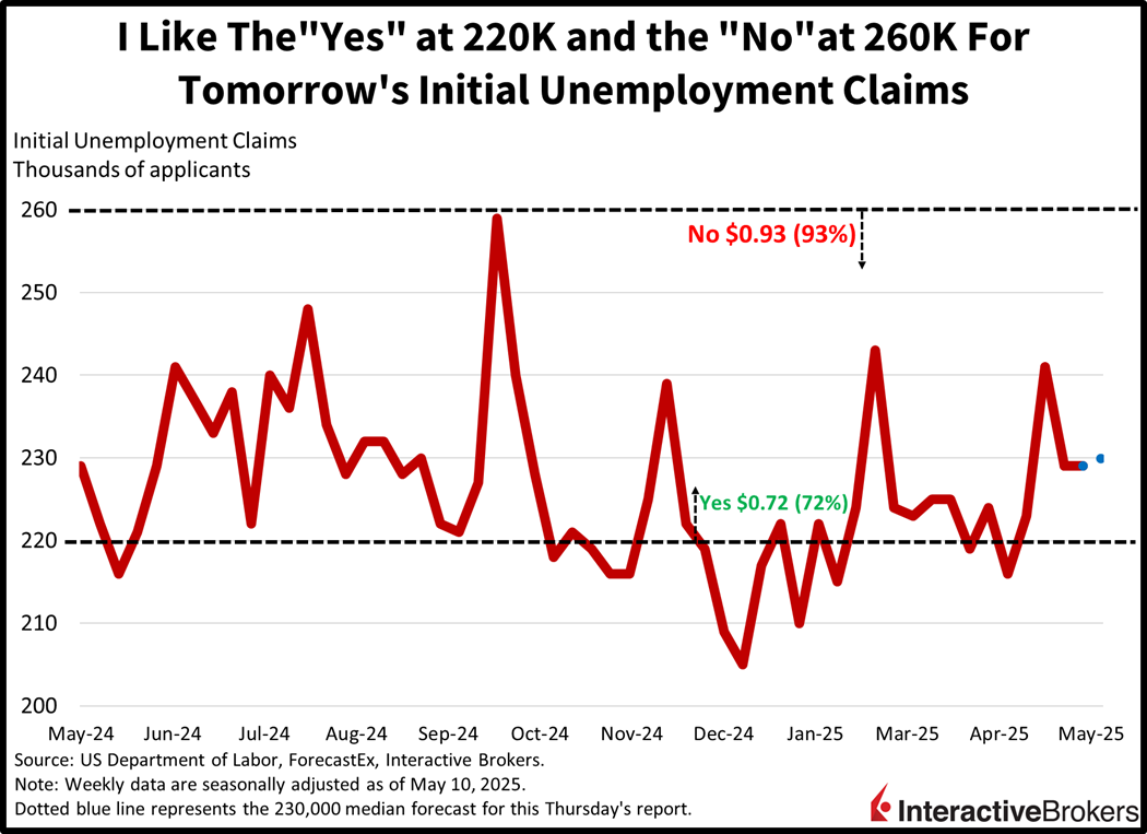 Historical unemployment claims and IBKR ForecastTrader Contract thresholds and pricing