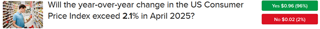 IBKR ForecastTrader Contracted related to US CPI for April 2025