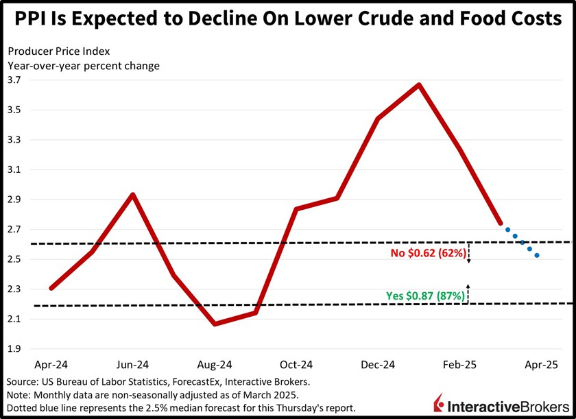 Producer Price Index history and expectation