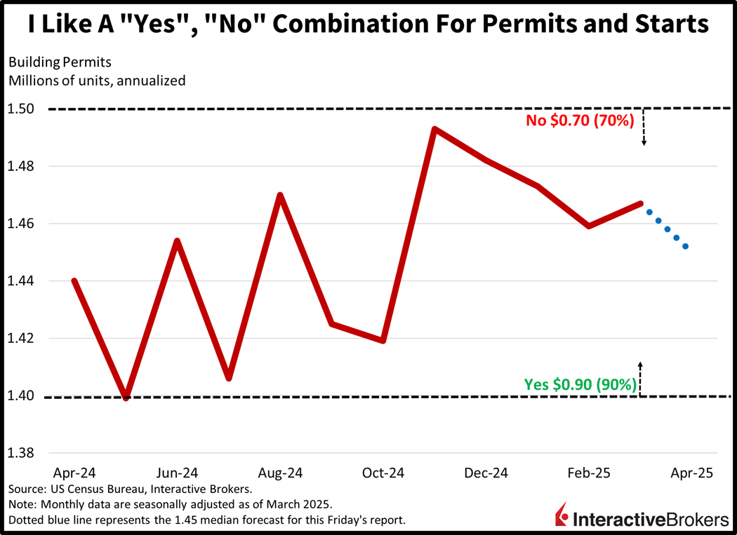 Historical umber of building permits issued