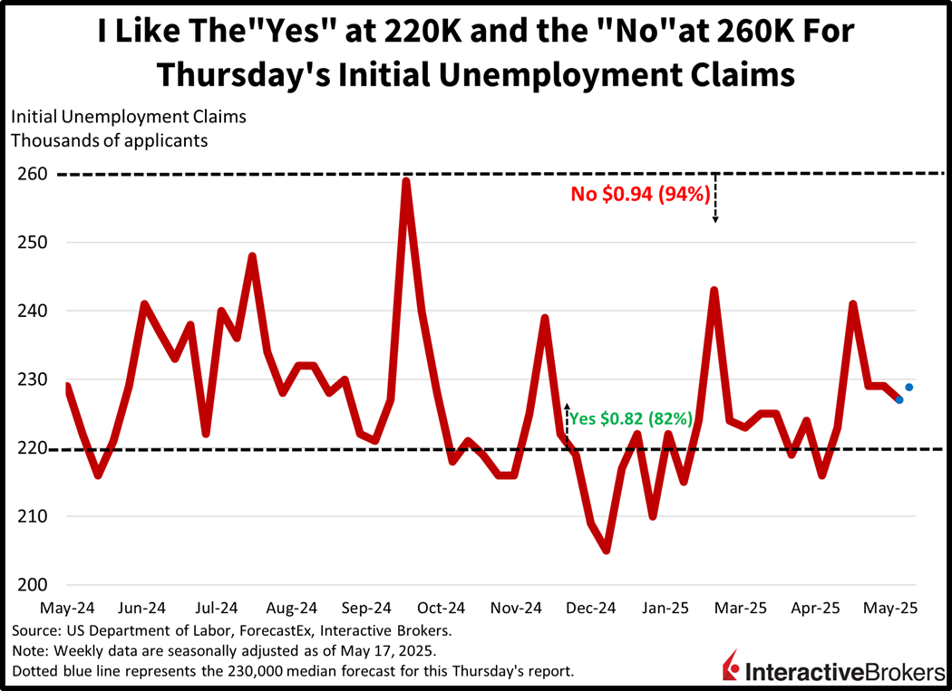 Initial unemployment claims have been range bound