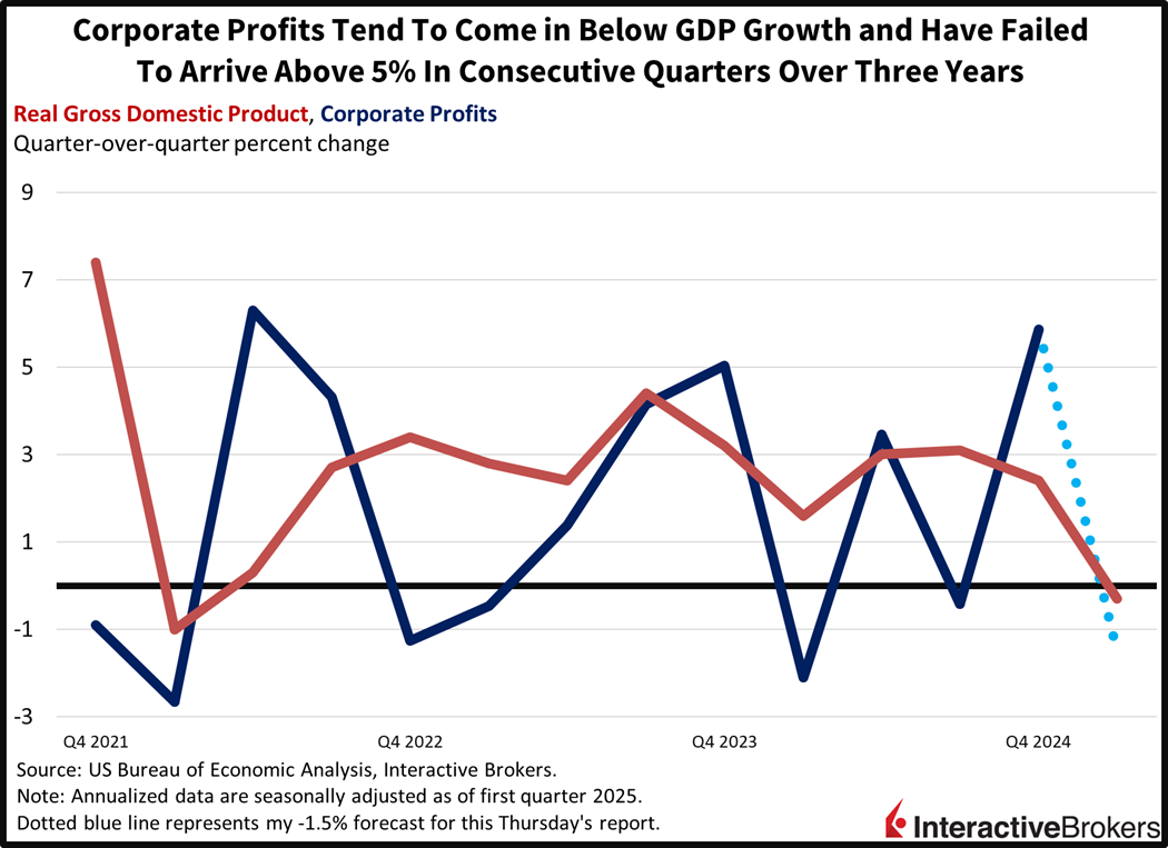 Corporate  profits tend to lag GDP and haven't exceeded growth above 5% for consecutive quarter in over three years.