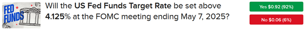 IBKR ForecastTrader Contract asking if fed funds target rate will be set above 4.125% on May 7.