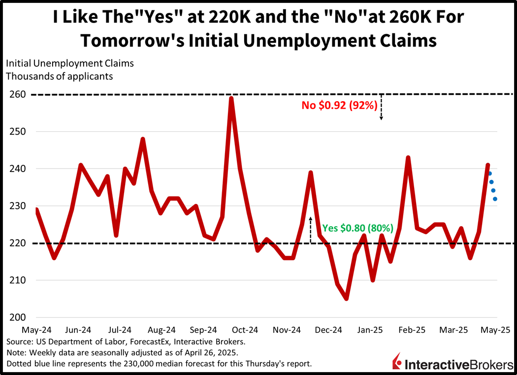 Historical range of unemployment claims and IBKR Forecasttrader contract thresholds and pricing