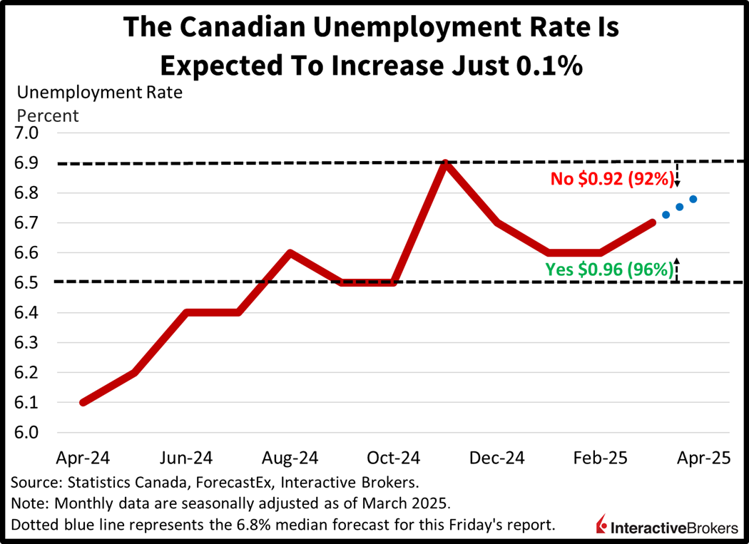 Canada's recent unemployment rates and IBKR ForecastTrader Contract thresholds.