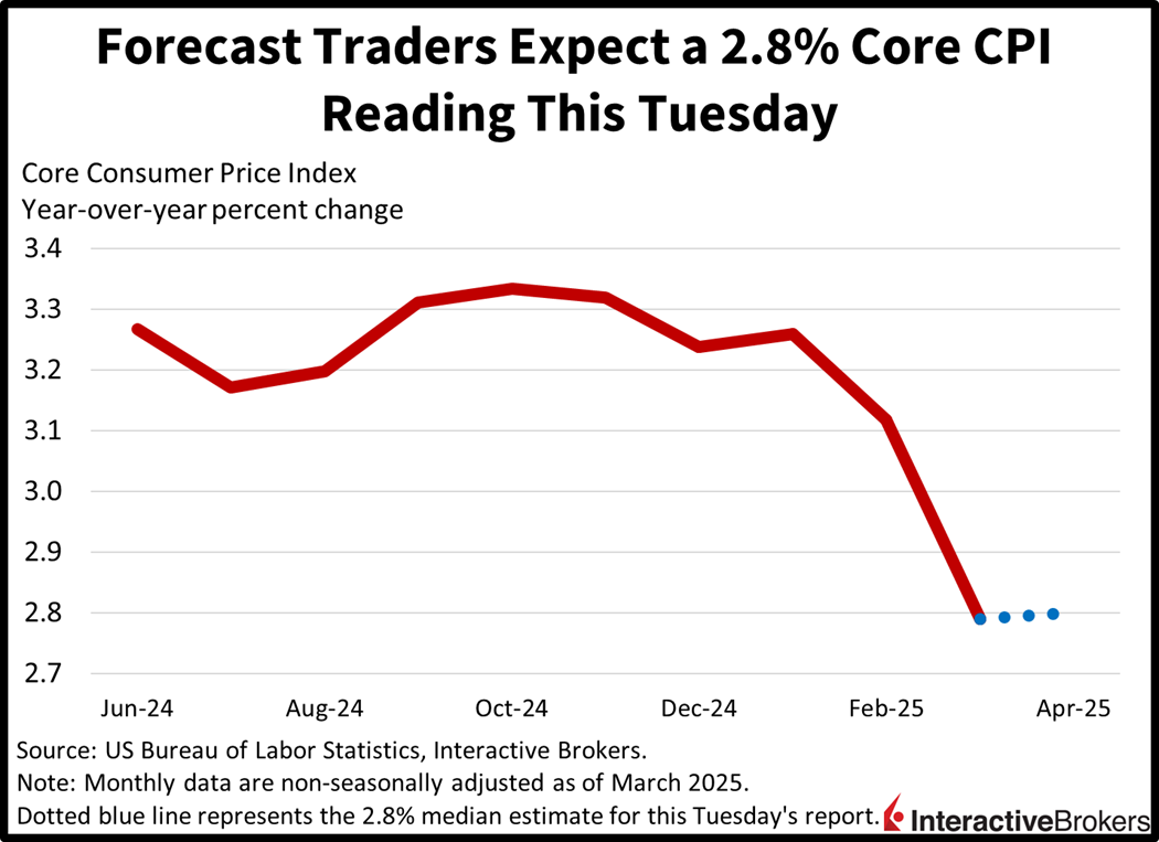 Core Consumer Price Index readings during the past 16 months